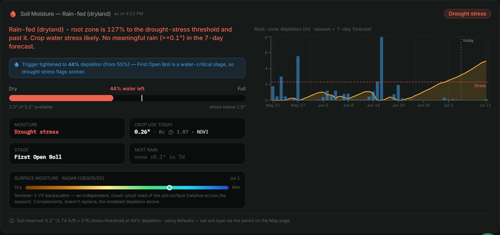 Soil-moisture checkbook for a rain-fed field, drying toward the drought-stress threshold