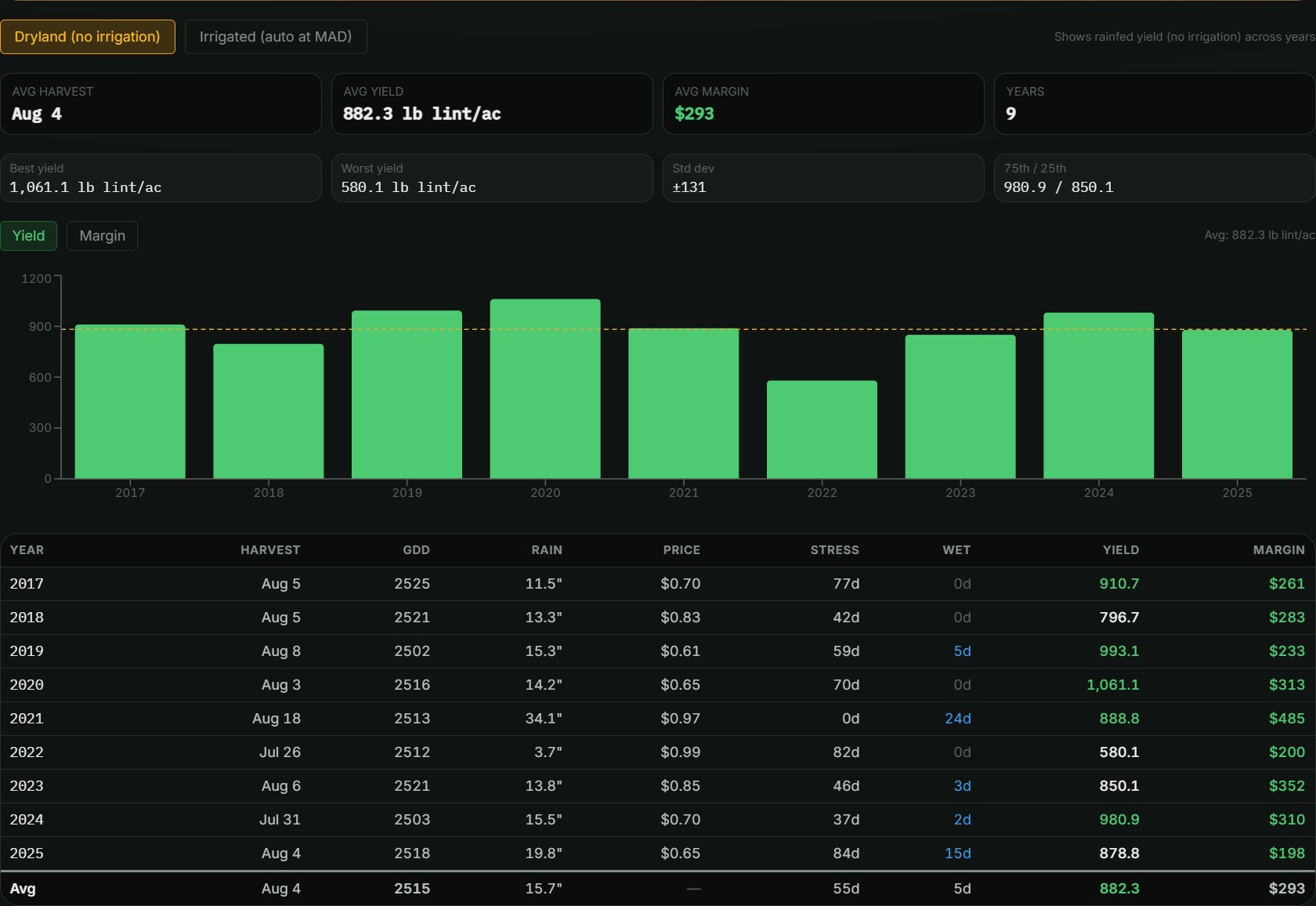 The simulator comparing dryland vs. irrigated — a bar per modelled season plus a year-by-year table of yield and margin