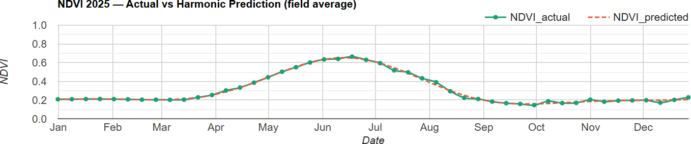 A chart of NDVI actual versus harmonic prediction across the year, the predicted line tracking the observed curve closely